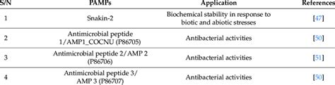 Applications of PAMPs in agriculture. | Download Scientific Diagram