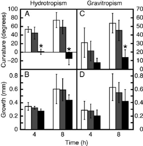 BFA inhibits both hydrotropism and gravitropism. Wild-type seedlings... | Download Scientific ...