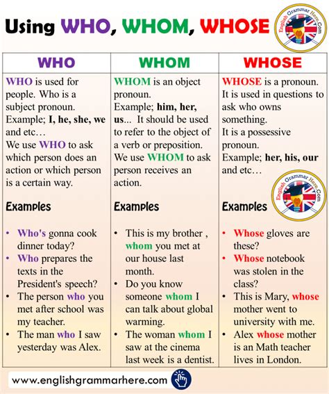 Using WHO, WHOM, WHOSE and Example Sentences in English - English ...