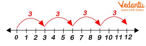 Skip Counting By 3 | Learn and Solve Questions