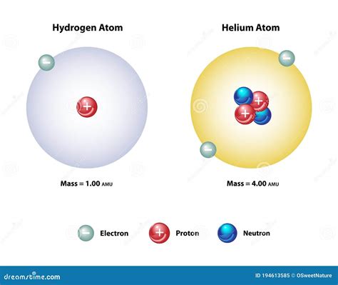 Hydrogen And Helium Atomic Structures Cartoon Vector | CartoonDealer ...