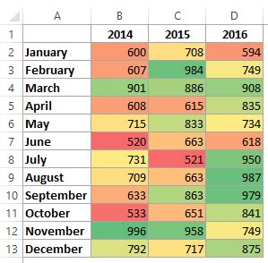 Microsoft Excel: Using Conditional Formatting To Make Heat Map - Sheetzoom Learn Excel