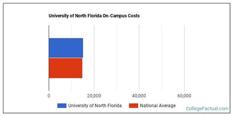 University of North Florida Housing Costs