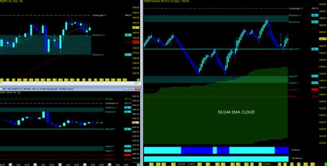 Nasdaq and S&P 500 Futures Weekly Trend Analysis - April 10 - See It Market