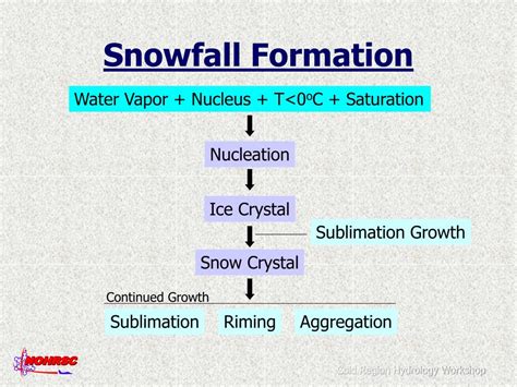 PPT - Snow Hydrology PowerPoint Presentation, free download - ID:3092270