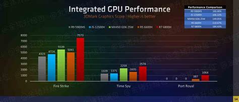 Las iGPU RX 660M y 680M de los Ryzen 6000 ¡superan a una RTX 3050!