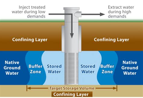 Aquifer storage may become the next big player – Tarrant Regional Water District