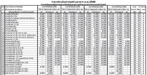 สร้างบ้านราคาเท่าไหร่? พิจารณาความสำคัญของการทำงบประมาณก่อสร้าง - NaiHuou.Com