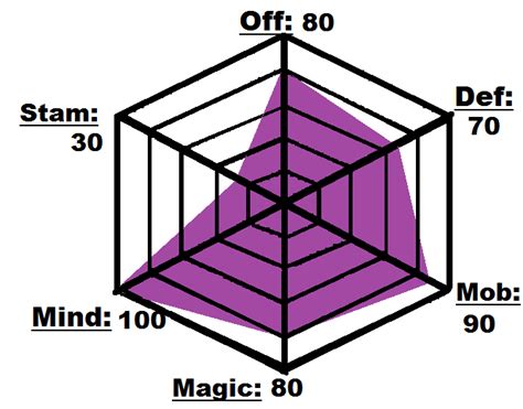 Image - Ft RP stat chart tical.png | A Fairy Tail RPG at MS Wiki | Fandom powered by Wikia