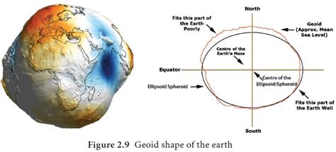 The Shape of the Earth Can Best Be Described as