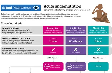 Undernutrition and severe acute malnutrition in children | The BMJ