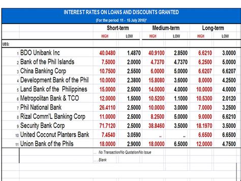 Bank Loan Interest Rates In The Philippines - Photos All Recommendation