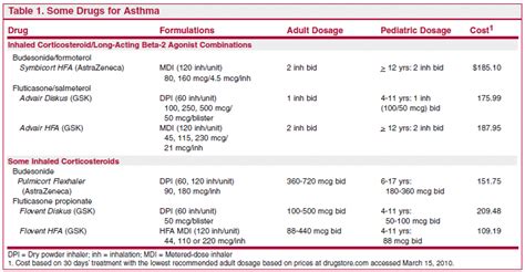 In Brief: Stopping Long-Acting Beta-2 Agonists | The Medical Letter Inc.