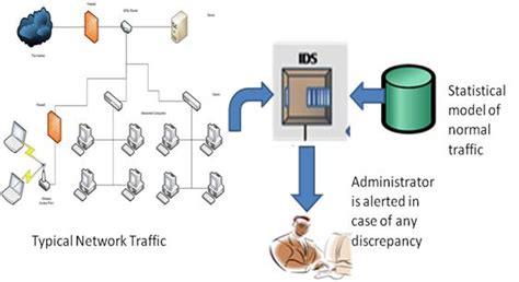 Basics of Intrusion Detection System, Classifactions and Advantages