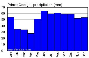 Prince George British Columbia Canada Yearly Climate Averages, with Annual Temperature Graph ...