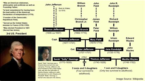 Thomas Jefferson Family Tree