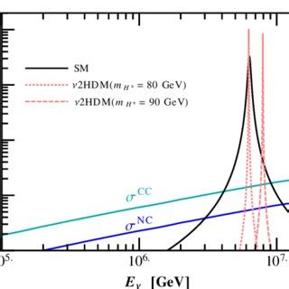 Neutrino-nucleon DIS cross sections and neutrino-electron scattering... | Download Scientific ...