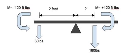 CC | What is moment and how do you calculate it?