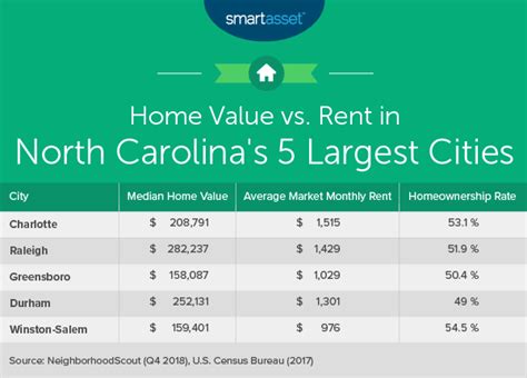 The Cost of Living in North Carolina - SmartAsset