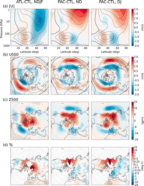 Response (shading) of (a) zonal mean zonal wind, (b) 500 hPa zonal ...