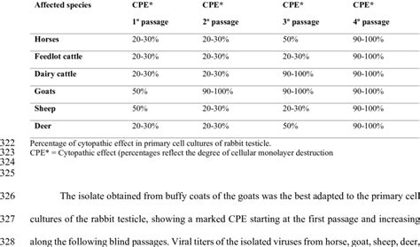 Cytopathic effect in primary cell cultures. | Download Scientific Diagram