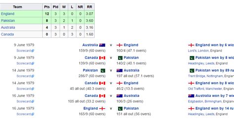 Cricket World Cup: 1979 Cricket World Cup_ Group, Semi Final & Final