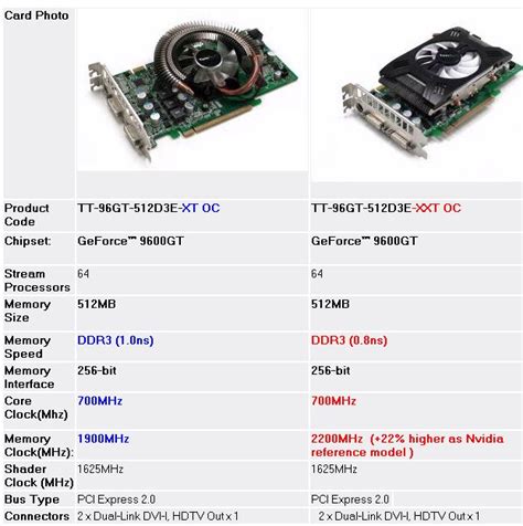 Twintech™ NVIDIA® GeForce™ 9600GT 512MB DDR3 PCI-Express®2.0 Graphics ...