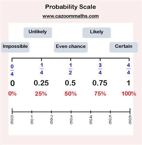 Probability | Cazoom Maths Worksheets