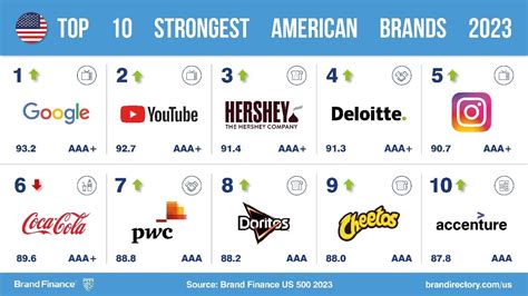 Amazon reclaims title as USA’s most valuable brand, despite losing brand value | Press Release ...