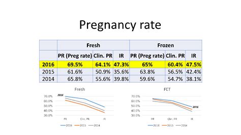 Progesterone Levels Prior to Embryo Transfer | Carolina Conceptions