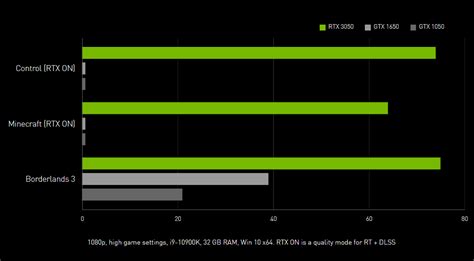 NVIDIA GeForce RTX 3050 Graphics Card Specs, Performance, Price & Availability - Here's ...