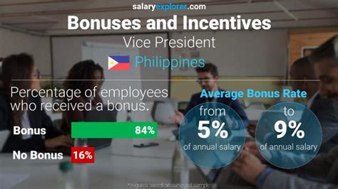 Vice President Average Salary in Philippines 2023 - The Complete Guide