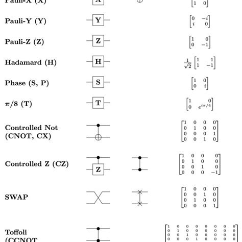 Popular quantum logic gates, their circuits and respective unitary... | Download Scientific Diagram