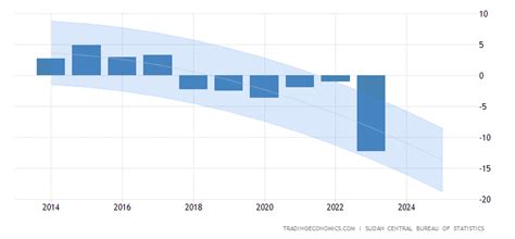 Sudan GDP Annual Growth Rate Forecast 2016-2020