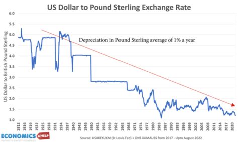 Forecasts for Pound Sterling in 2023 and PPP rates - Economics Help