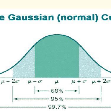 The Gauss curve. Free clipart. For the statistical evaluation of VR ...