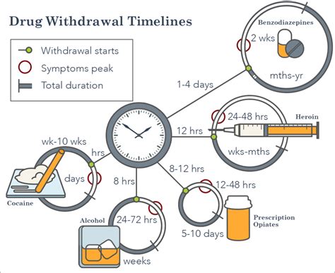 Drug Withdrawal Symptoms, Timelines, and Treatment