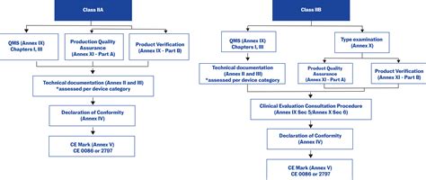 Medical device regulations, classification & submissions | Canada, US, EU