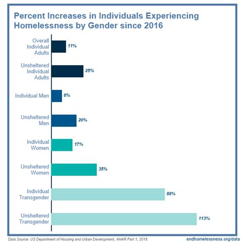 State of Homelessness: 2020 Edition Graphics - National Alliance to End ...