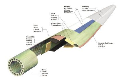 Wind Turbine Design: Buiding a Better Blade | Windpower Engineering