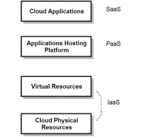 Cloud computing layers. | Download Scientific Diagram