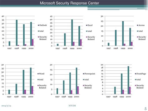 PPT - Microsoft Security Response Center PowerPoint Presentation, free download - ID:4372845