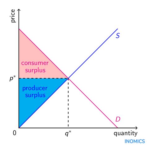 Producer & Consumer Surplus : r/AskEconomics