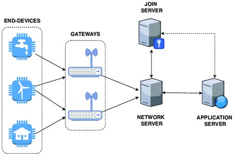 Architecture of a LoRaWAN Network. | Download Scientific Diagram