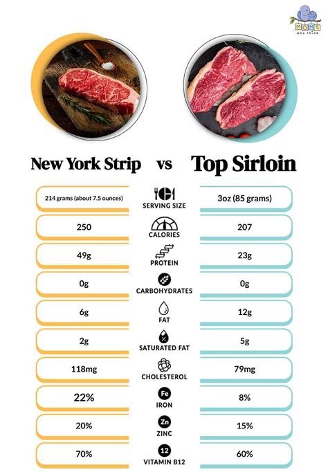 New York Strip vs. Sirloin: 3 Key Differences & Nutritional Comparison