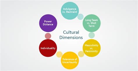 Hofstede Cultural Dimensions Chart