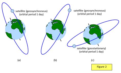 Geosynchronous And Geostationary Orbit