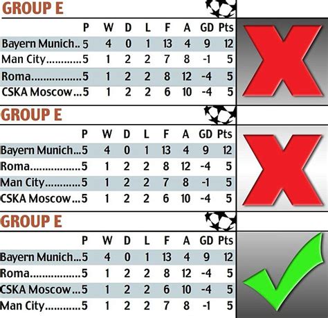 Why Manchester City really are BOTTOM of Champions League Group E ...