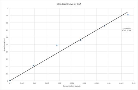 BCA Assay for Protein Determination - NFSC 450