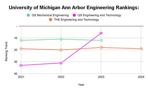 University of Michigan Ann Arbor Rankings 2024: World Rankings and Subject Wise Rankings